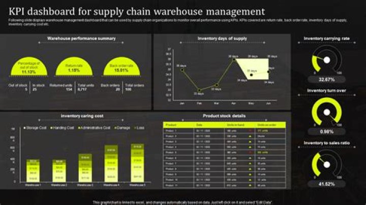 What are the KPI for warehouse?